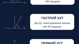 Математична закладка-пам'ятка «Види кутів. Транспортир»