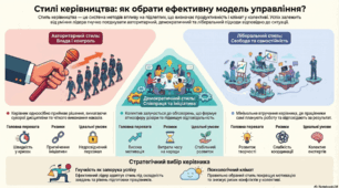 КМЗ до уроку виробничого навчання з теми «Стилі керівництва»