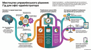 КМЗ до уроку виробничого навчання з теми "Прийняття управлінськх рішень"