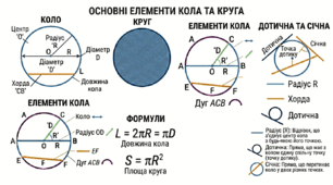 Діагностична контрольна робота з теми «Коло і круг» (ГР1, ГР2, ГР3)