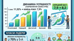 Наказ та аналітичний звіт про результати успішності учнів за підсумками навчального року