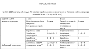 Навчальна програма для учнів 7-8 класів НУШ, що навчаються за ТОП (наказ МОН № 1120)