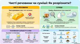 Інфографіка «Чисті речовини та суміші»