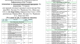 Календарно-тематичне планування уроків Інформатики для 9 класу РИВКІНД 2026Р НУШ 70 год