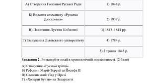 КПР з історії України для 9 класу Розділ 2. Українські землі у складі Австрійської імперії наприкінці XVIII – у першій половині ХІХ ст.