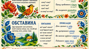 Постер "Другорядні члени речення: додаток, обставина, означення»