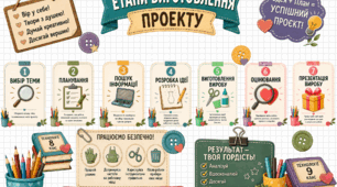Технологічний куточок "Етапи виготовлення проєкту"