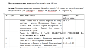 Календарно- тематичне планування з курсу «Всесвітня історія» 9 клас (35 годин) за модельною навчальною програмою (авт. Пометун О. І., Ремех Т. О., Малієнко Ю. Б., Мороз П. В.)