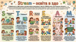 Впровадження Stream - освіти в ЗДО