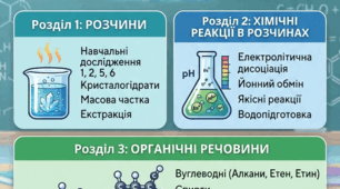 Календарно-тематичне планування з хімії для 9 класу (НУШ) (2,5 години на тиждень, 87 годин на рік)
