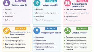 План підготовки з української мови до вступу в коледж після 9 класу НУШ