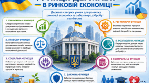 Доповідь на тему: «Функції держави в ринковій економіці».