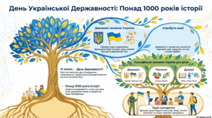 Інфографіка "День Державності"