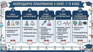 Календарне планування з хімії 7-11 клас