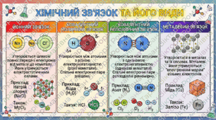 Хімічний зв'язок та його види.Хімічна шпаргалка.9 клас НУШ.