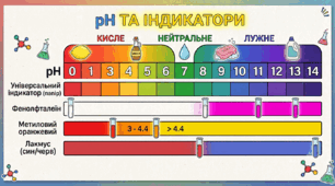 Шпаргалка «pH середовища та індикатори»: компактний довідник для учня