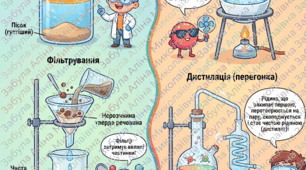 Картка "Як розділити суміші"