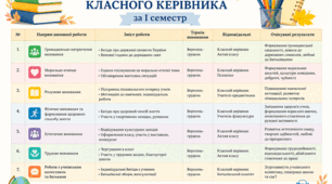 Конспект "Виховний план класного керівника за І семестр"