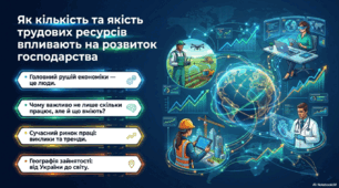 Презентація з географії 9 клас НУШ: Як впливають кількість та якість трудових ресурсів на розвиток господарства