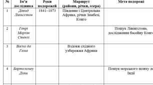 «Дослідження Африки. Основні дослідники материка» — таблиця для заповнення
