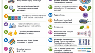 Комплект навчальних карток з біології для 9 класу НУШ