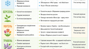 План виховної роботи за ІІ семестр