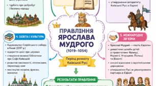 7 клас історія України . НУШ . Мапа думок .Правління Ярослава Мудрого