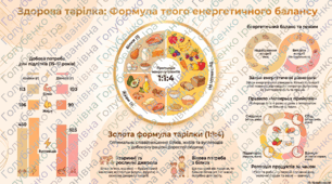 § 29. Харчові та енергетичні потреби людини. Харчові продукти та їхній склад
