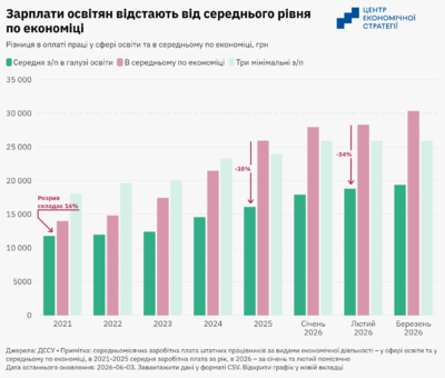 Рекордний бюджет і бідні вчителі. Чому ріст витрат на освіту не рятує від дефіциту кадрів