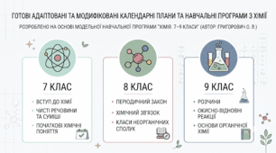 МОДИФІКОВАНА ПРОГРАМА + КТП З ХІМІЇ, 9 КЛАС, НУШ  («Хімія. 7–9 класи» для закладів загальної середньої освіти (автор: Григорович О. В.))