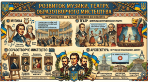 Розвиток музики, театру, образотворчого мистецтва й архітектури наприкінці ХVӀӀӀ – у першій половині ХӀХ століття.