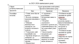 Моніторинг стану розвитку учня і його досягнень (6 клас) розгорунтий (знає, труднощі, висновок)