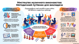 Методична розробка: «Методи та форми роботи у вивченні серії уроків навчальних тем розділу “Мистецтво музичного виконавства”»