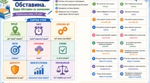 Навчально-ігровий сет 2 в 1 з української мови: Пам'ятка-буклет та гра «Мовне лото» — «Обставина. Види обставин за значенням» (8 клас)