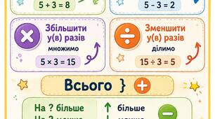 Пам'ятка "Математичні дії"