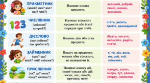 Постер «Визначення частин мови за граматичними значеннями»