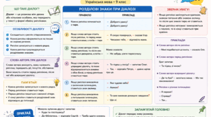 Мінідовідник з української мови (9 клас): «Діалог. Розділові знаки при діалозі»
