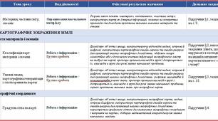 КАЛЕНДАРНО-ТЕМАТИЧНЕ ПЛАНУВАННЯ з географії, 7 клас (курс «Материки та океани») з додатками