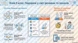 §1. Елементи, речовини та явища. Презентація, інфографіка, перевірка знань