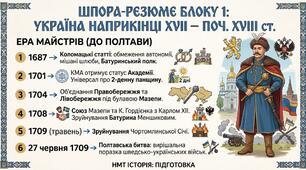 Українські землі наприкінці ХVІІ – першої половини ХVІІІ ст.