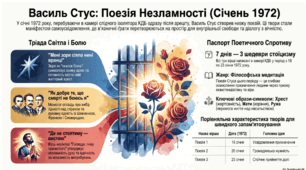 В. Стус. Поезії. Інфографіка
