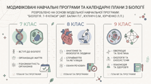 МОДИФІКОВАНА ПРОГРАМА + КТП З БІОЛОГІЇ, 9 КЛАС, НУШ  на 2 та 2,5 год. («Біологія. 7–9 класи» для закладів загальної середньої освіти (авт. Балан П. Г., Кулініч О. М., Юрченко Л. П.))