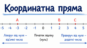 50 завдань на тему «Координатна пряма»