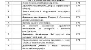 Календарне планування з Пізнаємо природу на 2026-2027 навчальний рік на 5 клас НУШ за автором підручника Коршевнюк Т.В. (І, ІІ семестр, з групами результатів, 2 год. на тиждень)