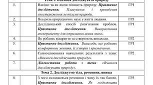 Календарне планування з Пізнаємо природу на 2026-2027 навчальний рік на 6 клас НУШ за автором підручника Коршевнюк Т.В. (І, ІІ семестр, з групами результатів, 2 год. на тиждень)