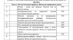 Календарне планування з Фізики на 2026-2027 навчальний рік 7 клас НУШ за авт. підручника Бар'яхтар В. (І і ІІ семестр, 2 год. на тиждень, з групами результатів)