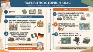 Календарно - тематичне планування з Всесвітньо Історії 9 клас ( 35 год. Підручник Пометун О.)