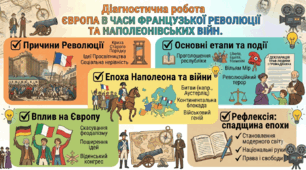 Діагностична робота ЄВРОПА В ЧАСИ ФРАНЦУЗЬКОЇ РЕВОЛЮЦІЇ ТА НАПОЛЕОНІВСЬКИХ ВІЙН.