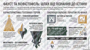 Інфографіка "Фауст та Мефістофель"