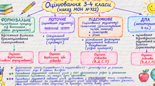 Пам'ятки про оцінювання в 1-4 класах  згідно наказу МОН від 4.05.2026 року №722 для вчителів, батьків та учнів